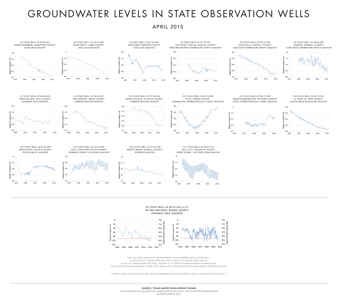 Groundwater Levels in State Observation Wells Texas