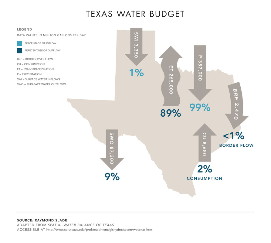 Texas Water Budget
