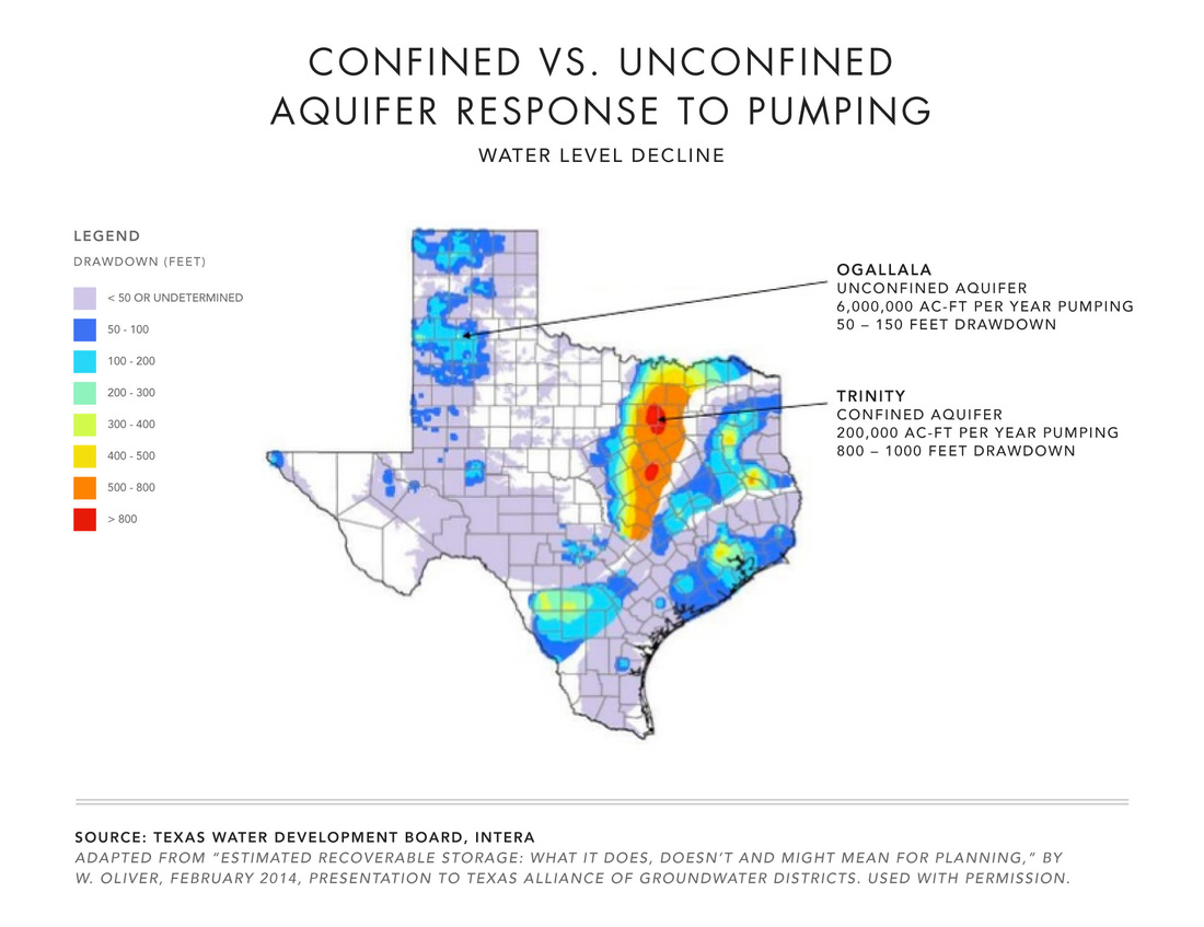 Confined vs Unconfined Aquifer Response to Pumping in Texas