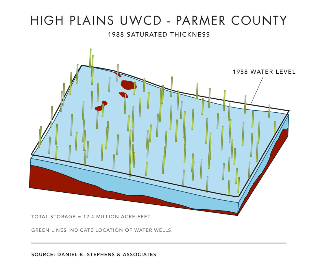 High Plains UWCD Parmer County 1988