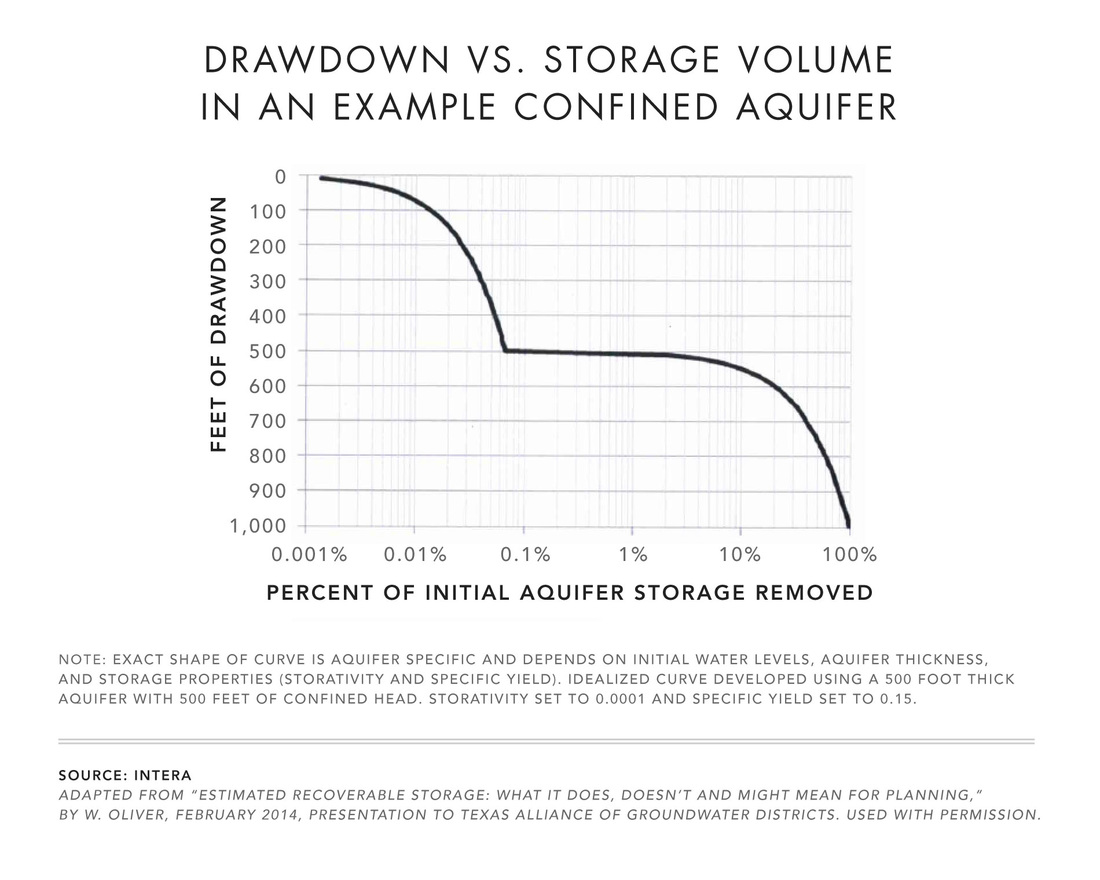 Drawdown vs Storage Volume In an Example Confined Aquifer