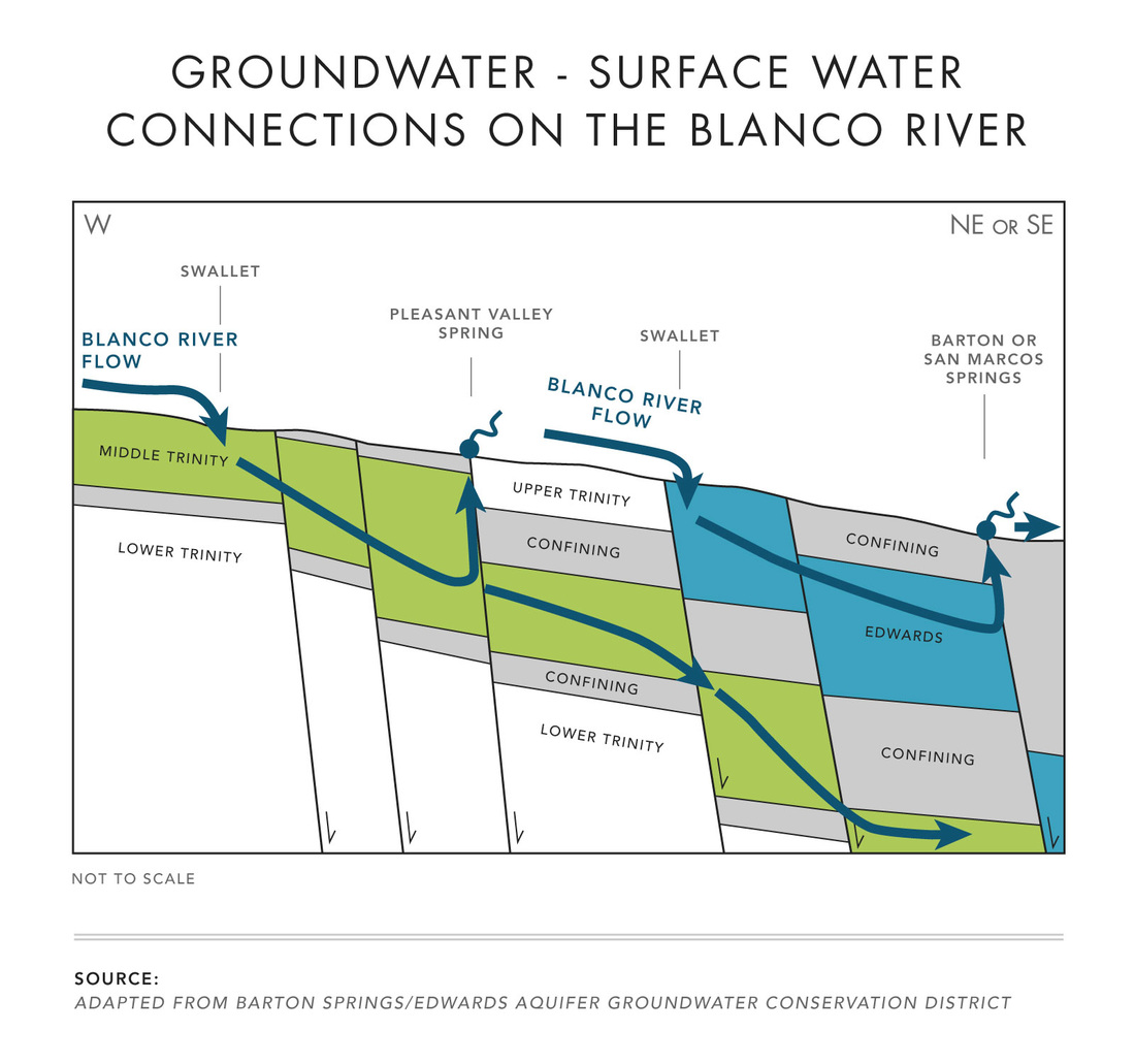 Groundwater Surface Water Connections on the Blanco River